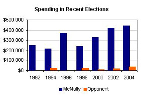 McNulty Voting Record Graph