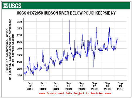 Conductivity Of Hudson River Water At Poughkeepsie For Mid-September, Indicates The Amount Of Ocean Salt Present