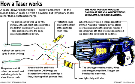 The X26 And The M26 Are The Tasers Most Used By Police